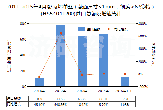 2011-2015年4月聚丙烯單絲（截面尺寸≤1mm，細(xì)度≥67分特）(HS54041200)進(jìn)口總額及增速統(tǒng)計(jì)